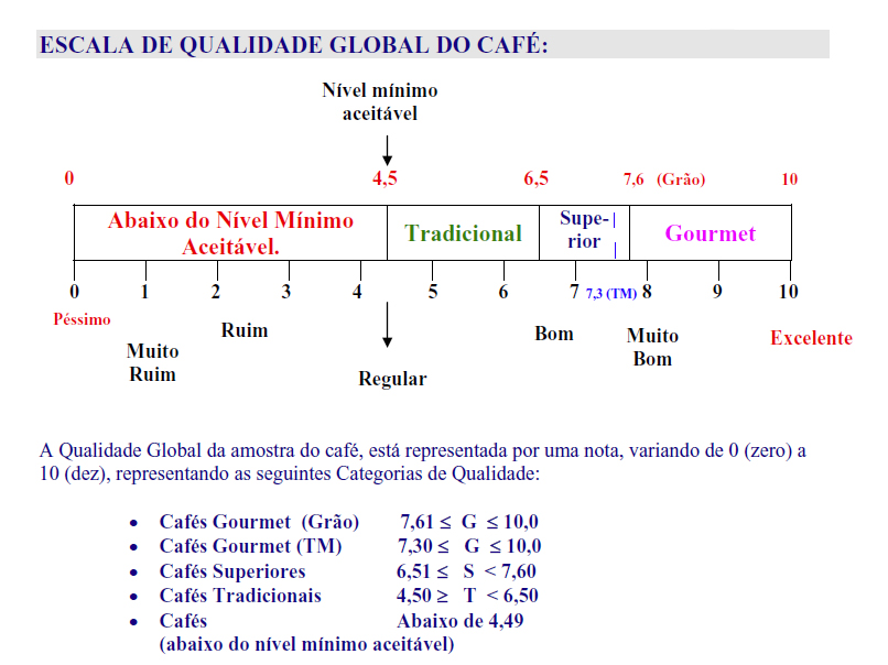 General rating table for coffee quality