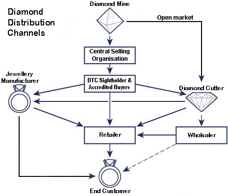 Distribution channels for diamonds