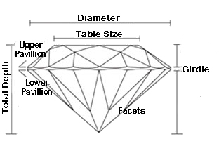 Important terms of a diamond