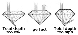 Reflection of light and proportion of a diamond